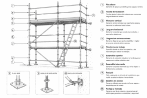 partes de un andamio — diagrama completo con todos los componentes numerados y etiquetados
