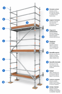 Parts of a scaffold — diagram with basic components labeled