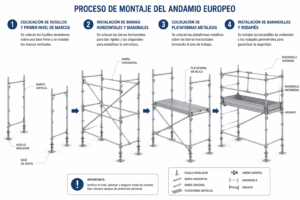 European scaffolding assembly process — steps and components